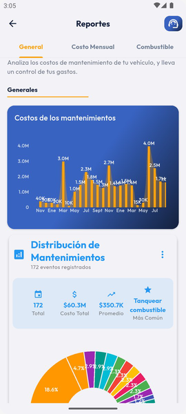 Reportes de la app con los costos de mantenimiento del vehículo por mes